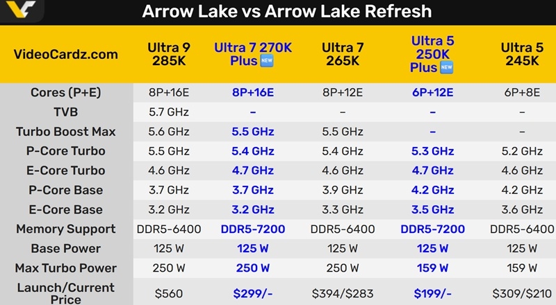 Представлено лінійку процесорів Intel Core Ultra 200S Plus: прискорені Arrow Lake для настільних ПК