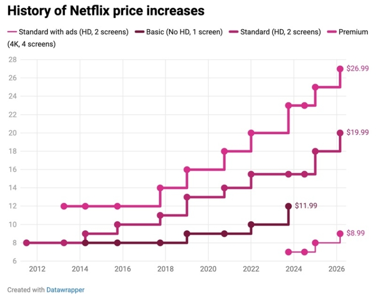 Усі тарифи Netflix знову дорожчають, але поки тільки у США