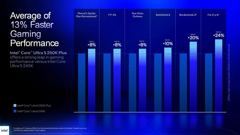 Представлено лінійку процесорів Intel Core Ultra 200S Plus: прискорені Arrow Lake для настільних ПК