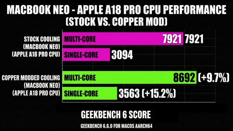 Це мала б зробити Apple: ютубер підвищив продуктивність MacBook Neo на +17%