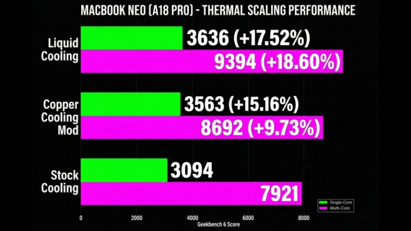 Це мала б зробити Apple: ютубер підвищив продуктивність MacBook Neo на +17%