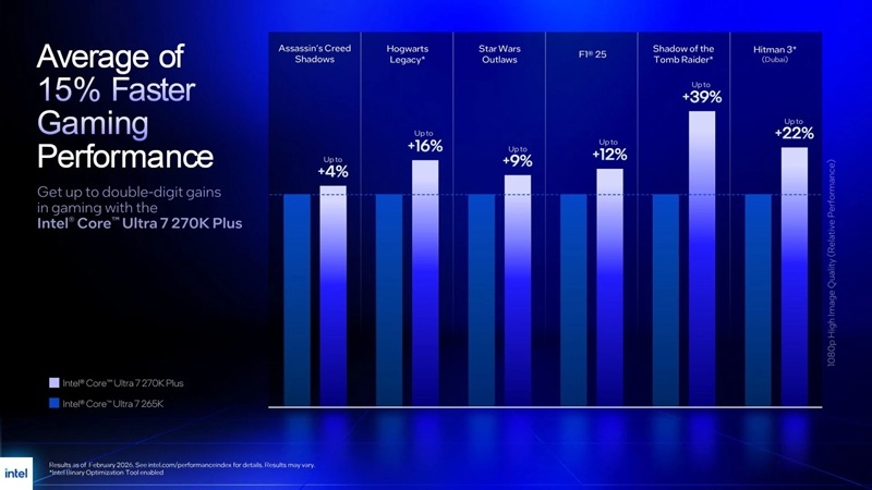 Представлено лінійку процесорів Intel Core Ultra 200S Plus: прискорені Arrow Lake для настільних ПК