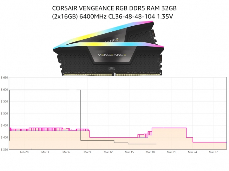 Google TurboQuant вже призвів до зниження цін на DDR5