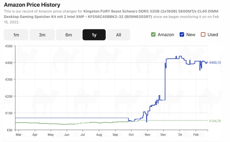 Google TurboQuant вже призвів до зниження цін на DDR5