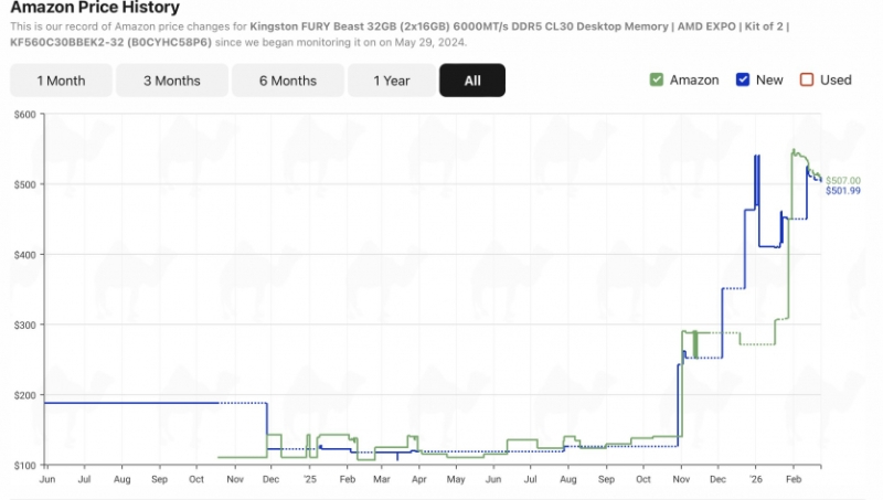 Google TurboQuant вже призвів до зниження цін на DDR5