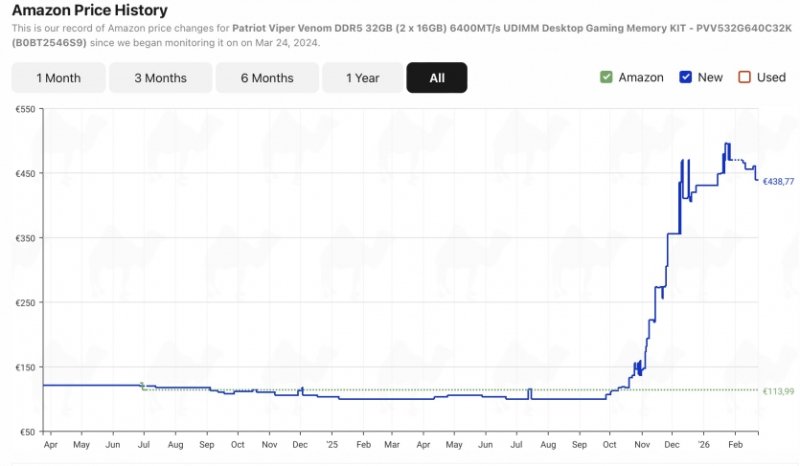 Google TurboQuant вже призвів до зниження цін на DDR5