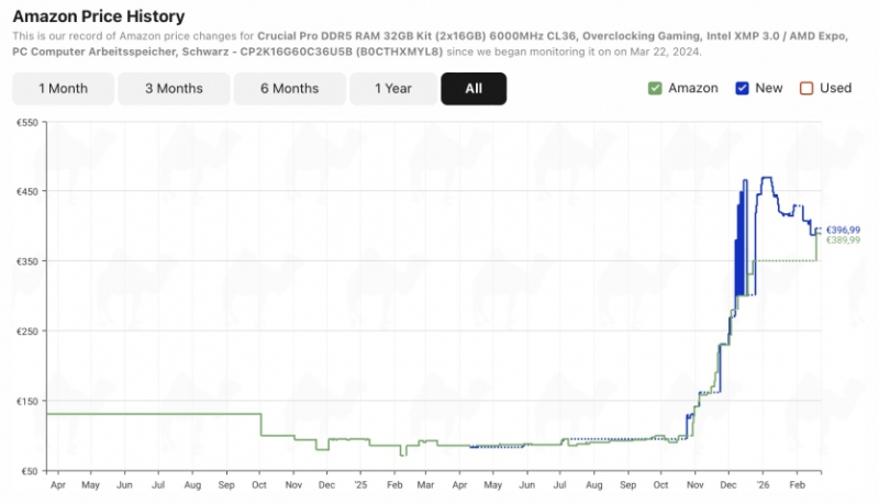 Google TurboQuant вже призвів до зниження цін на DDR5
