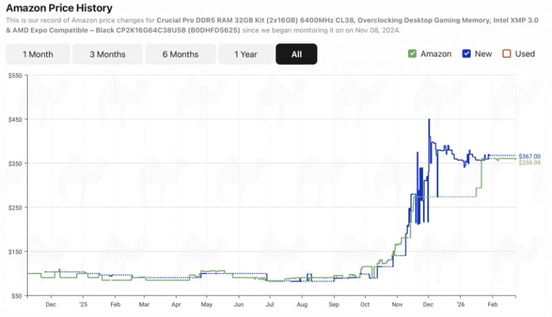 Google TurboQuant вже призвів до зниження цін на DDR5