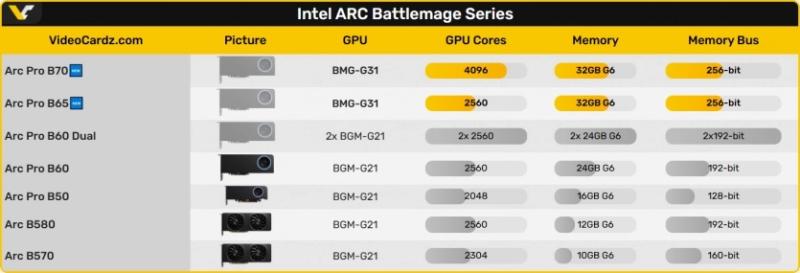 Intel офіційно підтвердила існування Arc Pro B70