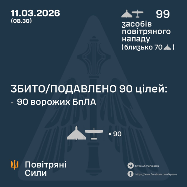 Летіла майже сотня цілей: скільки ворожих дронів обійшли українську ППО