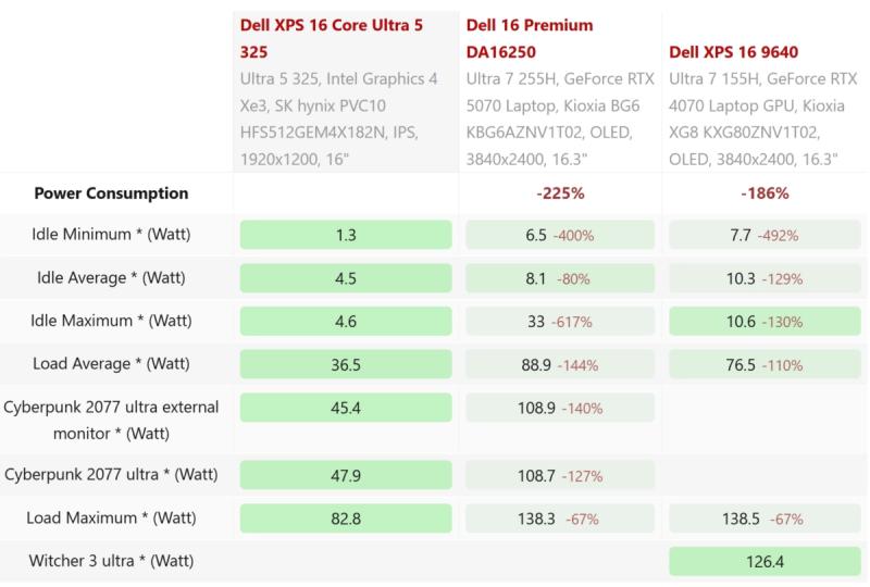 Новий Dell XPS 16 (2026) з Intel Panther Lake споживає лише 1,5 Вт і працює до 27 годин
