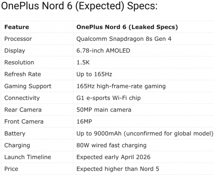 OnePlus Nord 6 на підході: витік каже про процессор Snapdragon 8s Gen4, дисплей 165 Hz та батарею 9000 mAh