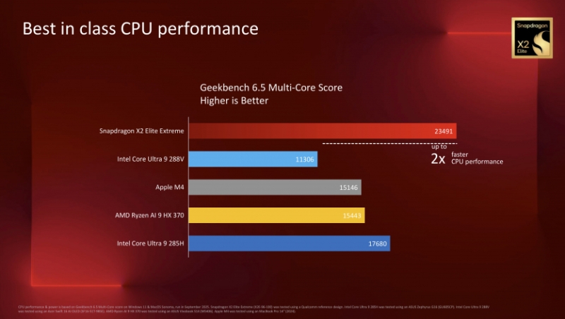 Перші тести Snapdragon X2 Elite Extreme у Geekbench: до 23198 балів у багатоядерному режимі