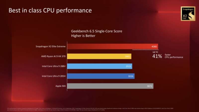 Перші тести Snapdragon X2 Elite Extreme у Geekbench: до 23198 балів у багатоядерному режимі