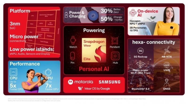 Qualcomm анонсувала Snapdragon Wear Elite та чип з підтримкою Wi-Fi 8