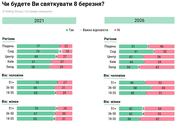 Скільки українців святкуватиме 8 березня: дані соцопитування