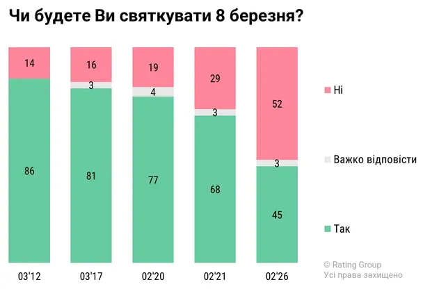 Скільки українців святкуватиме 8 березня: дані соцопитування