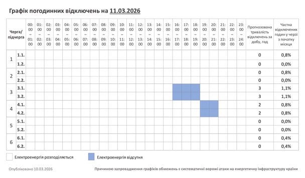 Відключення світла 11 березня: актуальні графіки для всіх областей