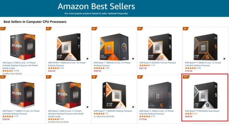 AMD Ryzen 9 9950X3D2 увійшов в топ-10 найпопулярніших процесорів на Amazon
