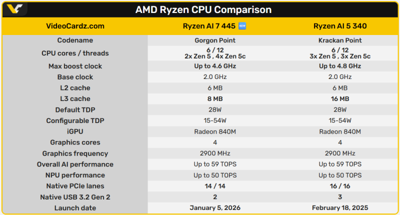 AMD Ryzen AI 7 445 розчарував в тестах і майже не відрізняється від дешевшого чипа