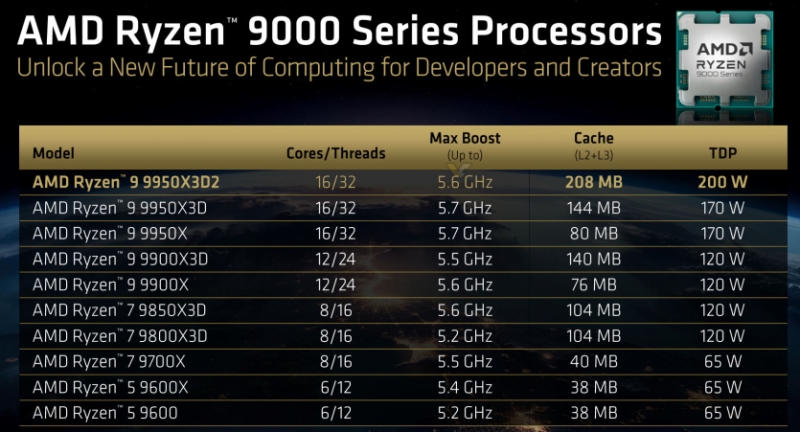 Ціни на AMD Ryzen 9 9950X3D2: скільки коштує 208 Мб кешу