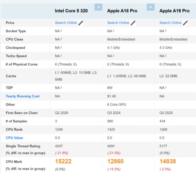 Intel Wildcat Lake порівняли з Apple A18 Pro у MacBook Neo: на що здатний бюджетний Core 5 320