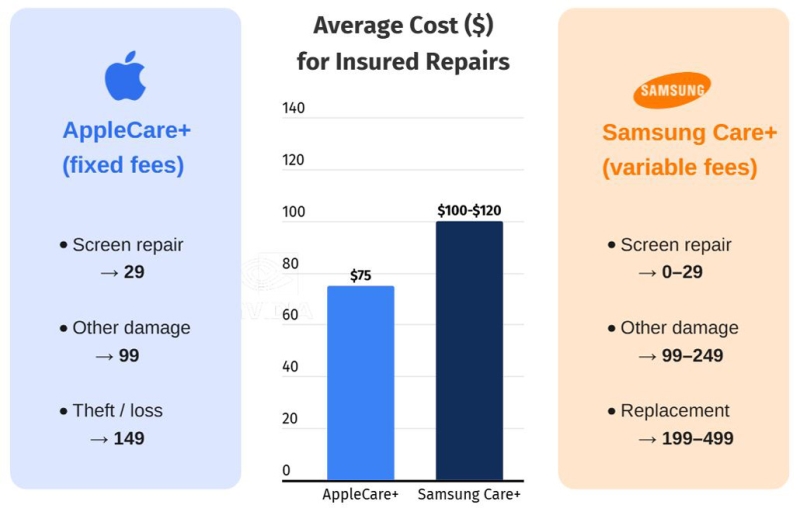 Ремонт Samsung обходиться на 60% дорожче за iPhone: цифри, що змушують замислитися