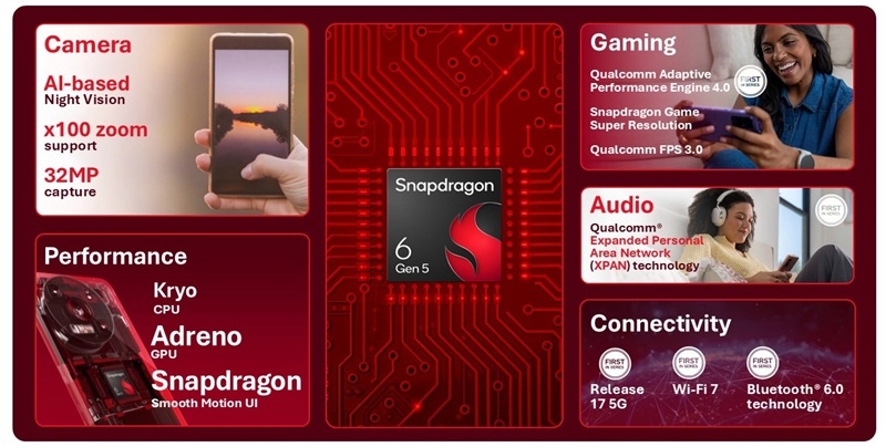 Бюджетні смартфони стануть плавнішими: Qualcomm представила нові чіпи Snapdragon 4 Gen 5 і 6 Gen 5