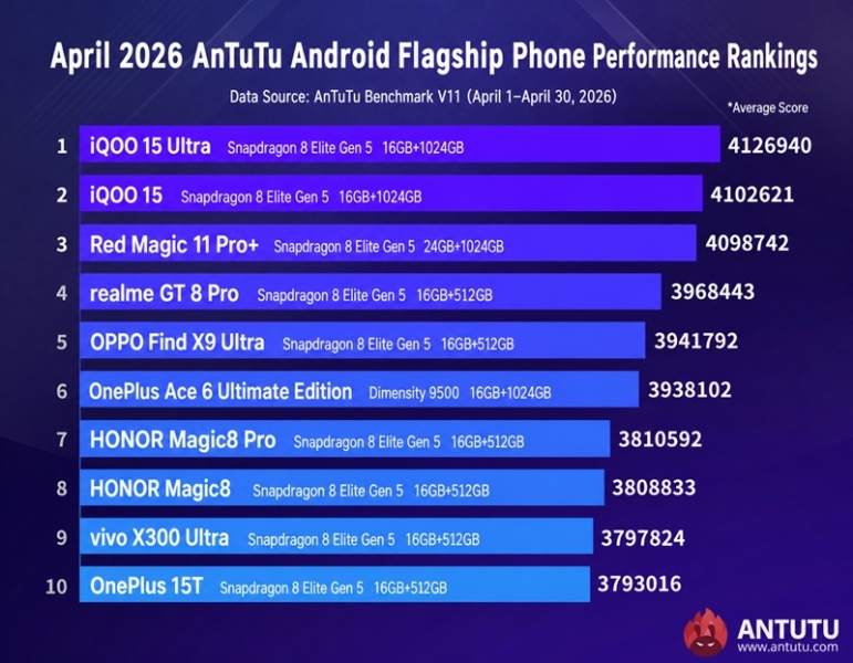 Ґеймерський смартфон iQOO 15 Ultra очолив топ-10 найпотужніших Android-флагманів квітня за версією AnTuTu