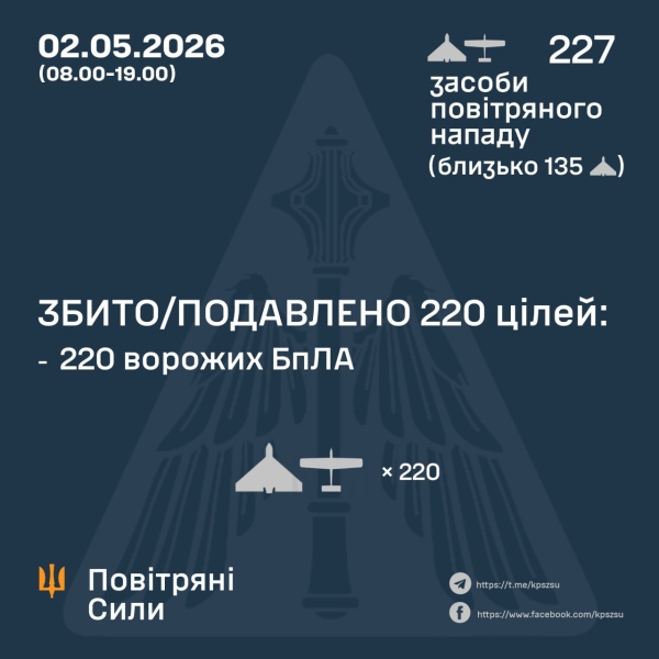 Росія від ранку запустила на Україну понад 200 дронів: скільки вдалось збити