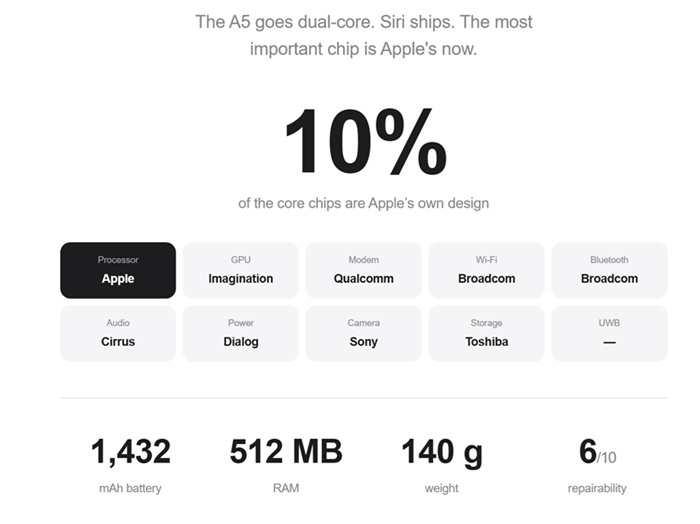 Inside Every iPhone — новий сайт, який знайомить з внутрішнім світом практично всіх смартфонів Apple