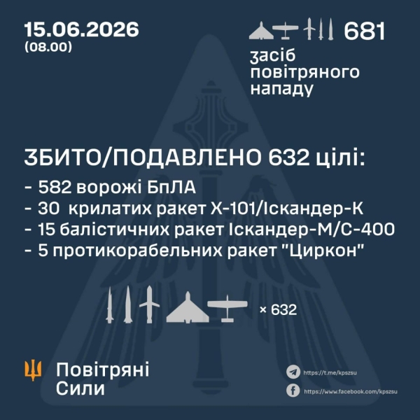"Циркони", балістика й не тільки: як відпрацювала ППО під час головного удару по Києву