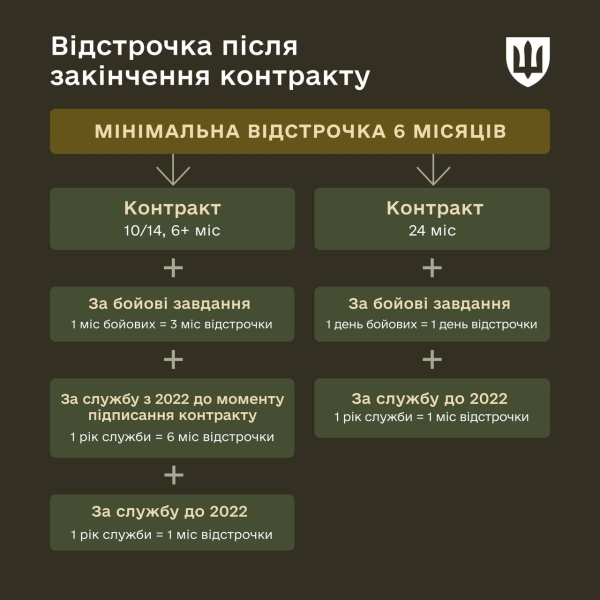 Федоров озвучив терміни відстрочки після служби в Україні