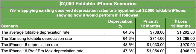 iPhone Ultra за $2000 вже за рік може подешевшати до $708 — дослідження