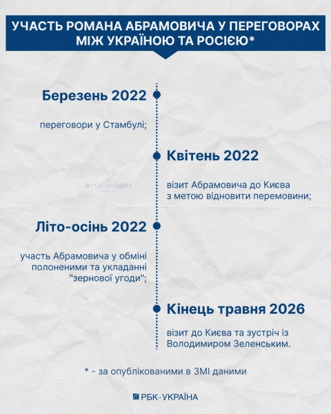 Мільярди Абрамовича. Чому кошти від продажу "Челсі" досі не в Україні