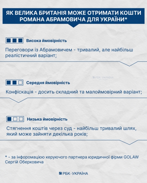 Мільярди Абрамовича. Чому кошти від продажу "Челсі" досі не в Україні
