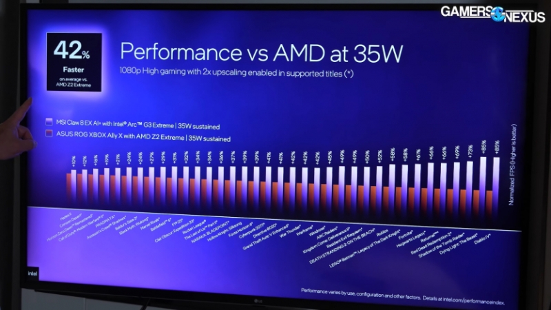 На 44% швидша: консоль MSI Claw 8 EX AI+ перейшла на Intel Arc G3 Extreme