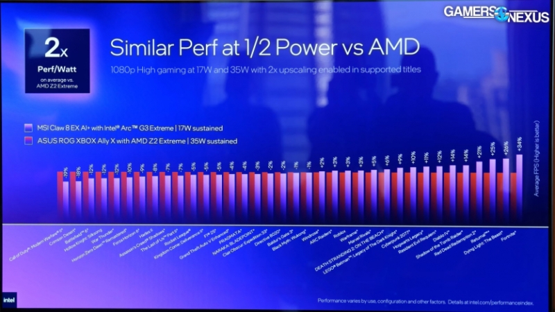 На 44% швидша: консоль MSI Claw 8 EX AI+ перейшла на Intel Arc G3 Extreme