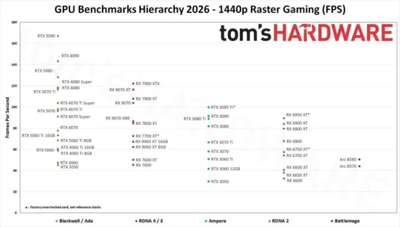 RTX 3060 повернулась майже за ціною 5060