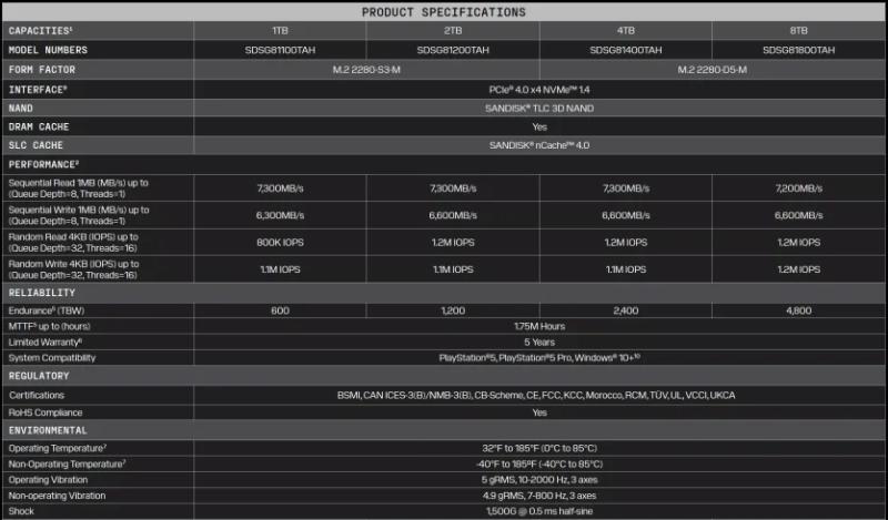 Sandisk пропонує нові SSD для PS5 за ціною 5 консолей Sony