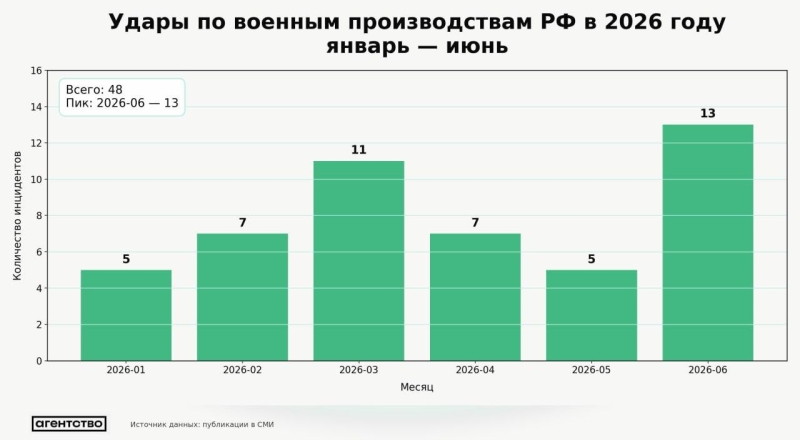 Україна у червні здійснила рекордну кількість атак на оборонні заводи РФ, - ЗМІ