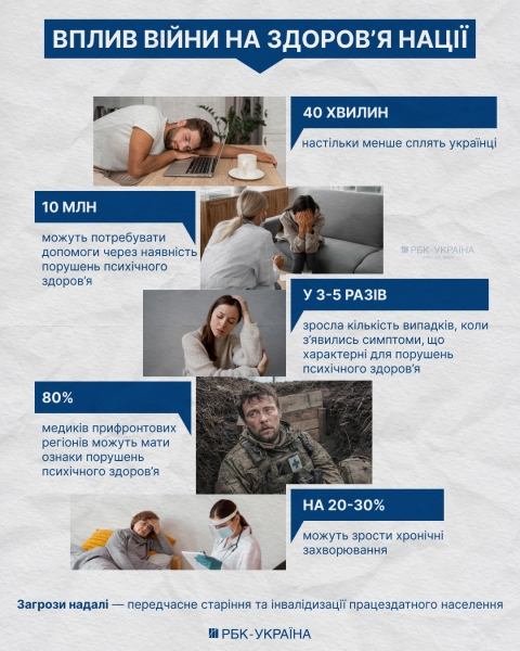 "Українці тепер сплять на 40 хвилин менше": як війна б'є по здоров'ю та провокує хвороби