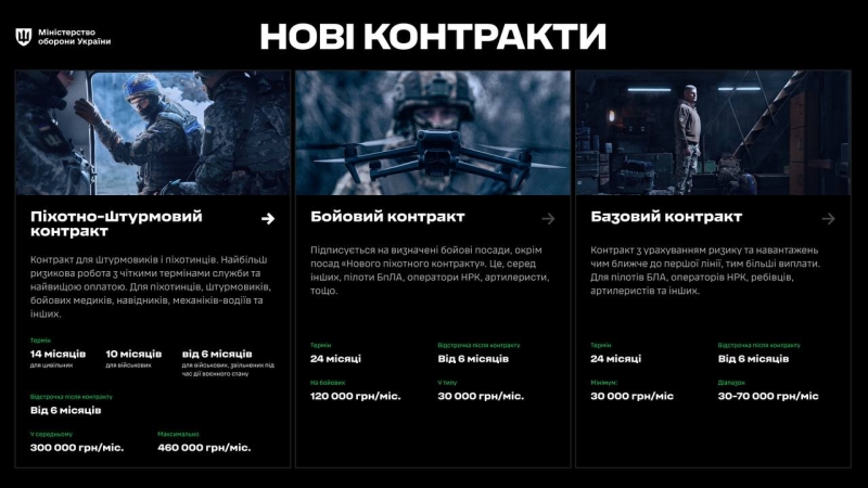 В Україні запустили контракти з термінами служби: хто може їх укласти та які умови