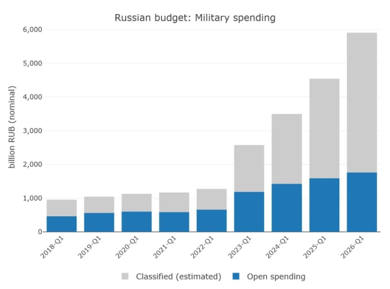 Воєнні витрати Кремля побили новий рекорд за весь час війни, - аналітик
