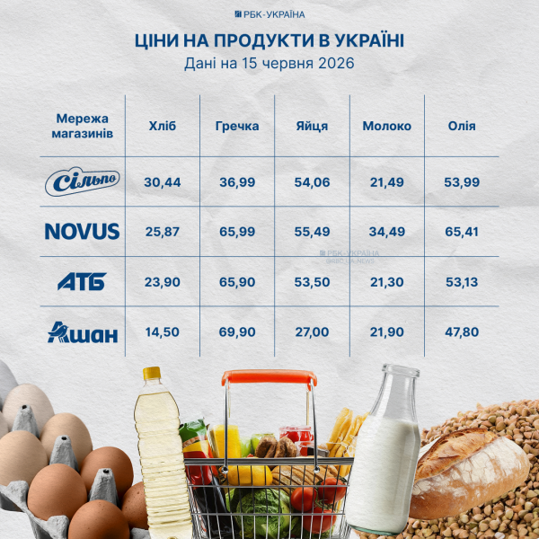 Зміни цін у магазинах: які базові продукти подешевшали після вихідних