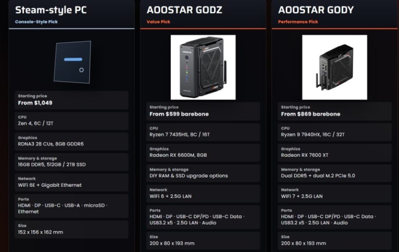 Альтернатива Steam Machine: ігровий міні-ПК Aoostar GODY з Ryzen 9 7940HX коштує менше $850