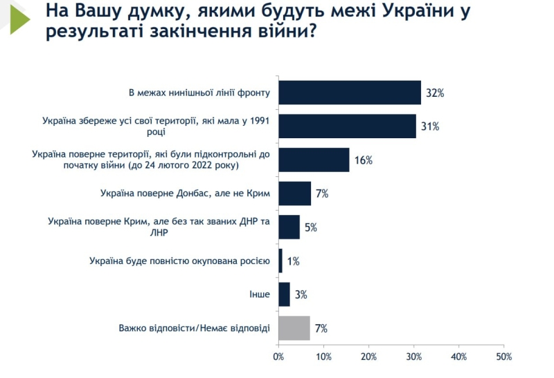 Більшість українців вірять у перемогу у війні, опитування показало важливий нюанс