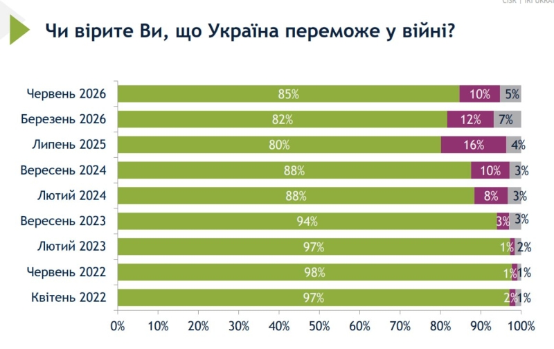 Більшість українців вірять у перемогу у війні, опитування показало важливий нюанс