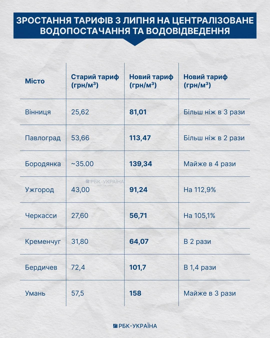 підвищення комунальних платежів за воду в Україні