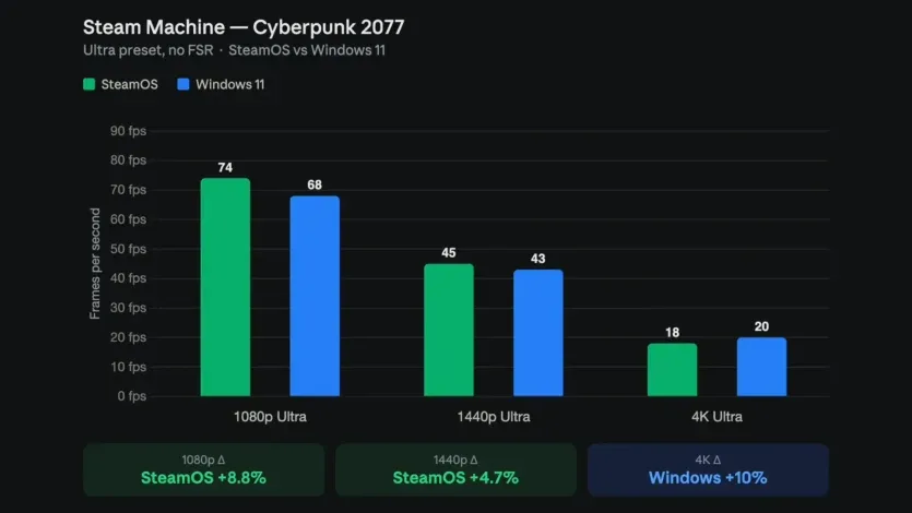 Windows 11 на Steam Machine: тести продуктивності показали неоднозначні результати